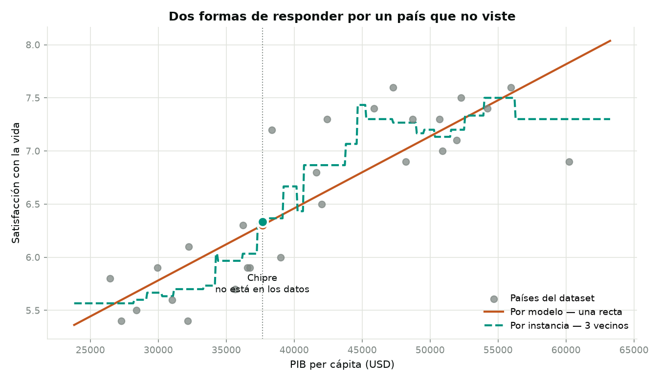 Dispersión de PIB per cápita contra satisfacción con la vida, con una recta de regresión y la escalera del k-vecinos superpuestas