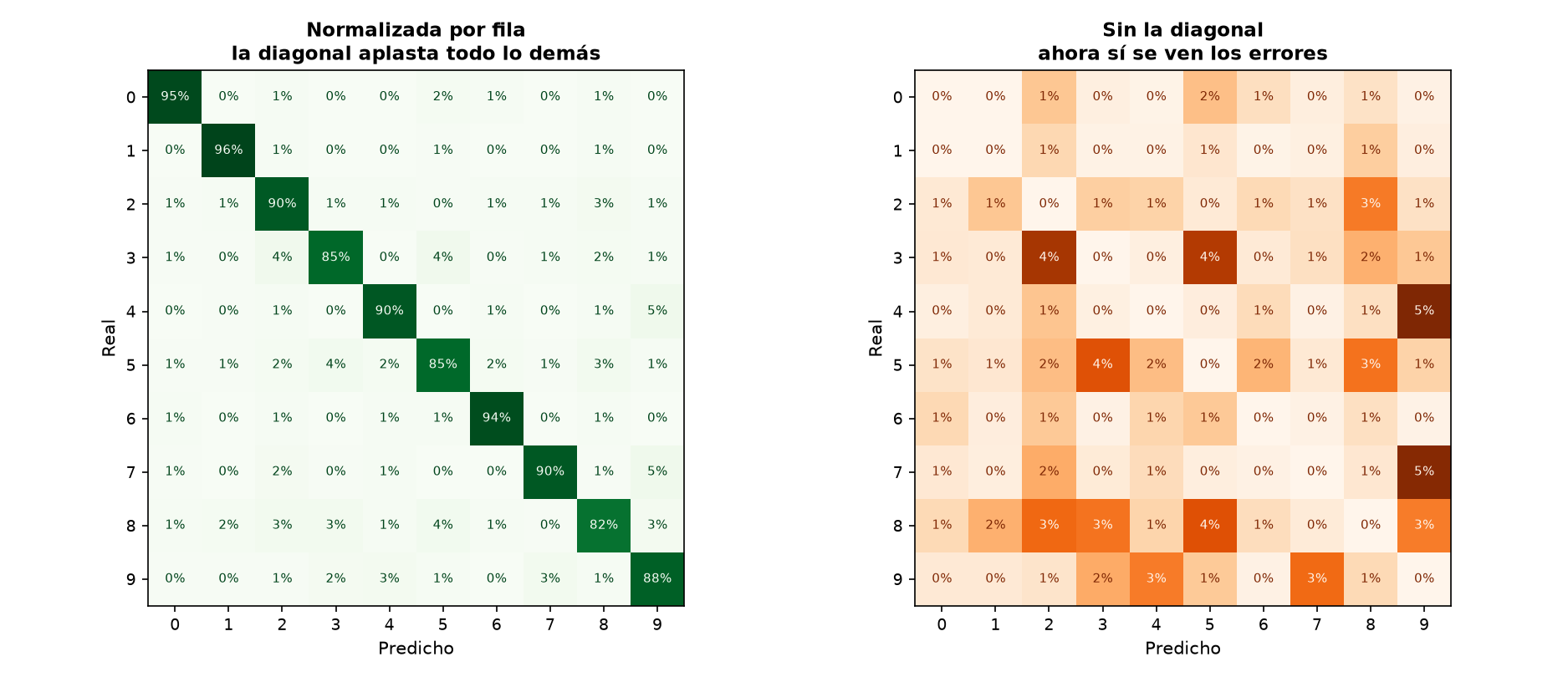 Dos matrices de confusión: con la diagonal y sin ella