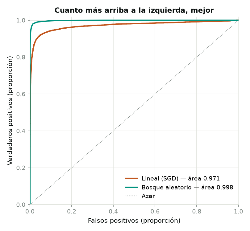Curva ROC comparando un modelo lineal y un bosque aleatorio