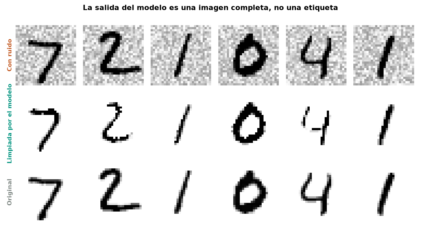 Tres filas de dígitos: con ruido, limpiados por el modelo, y originales