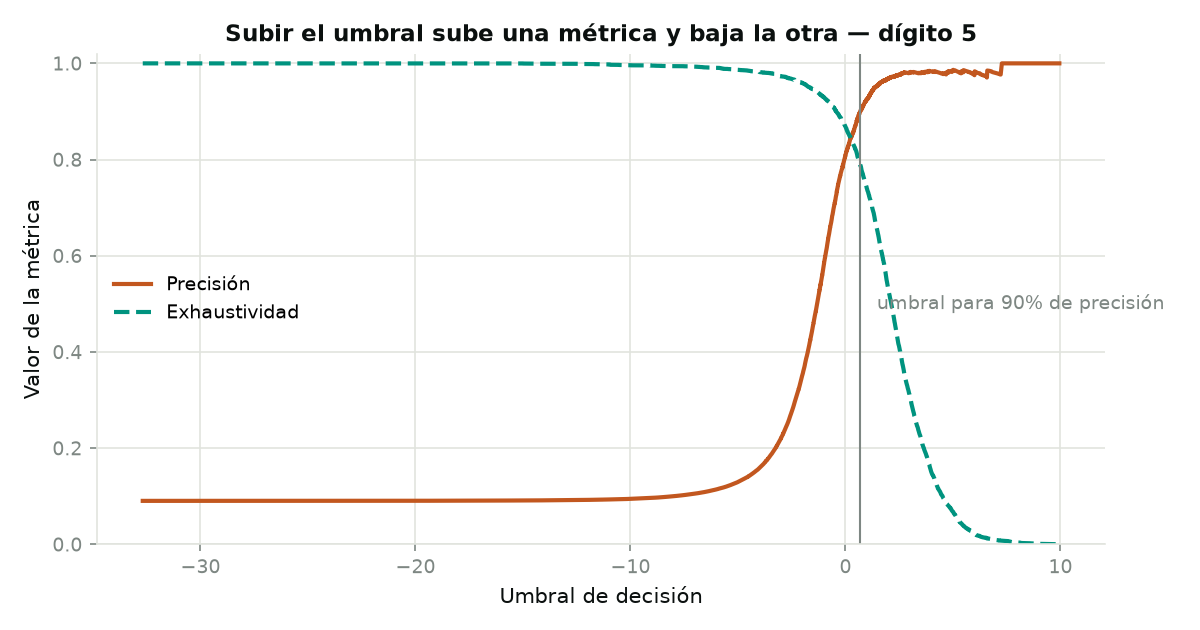Precisión y exhaustividad trazadas contra el umbral de decisión; las curvas se cruzan